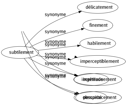 Synonyme de Ambiguïté : Ambages Ambivalence Amphibologie Bivalence Clair-obscur Énigme Équivoque Incertitude Obscurité 