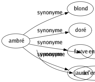 Synonyme de Ambré : Blond Doré Fauve Jaune 