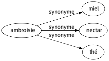 Synonyme de Ambroisie : Miel Nectar Thé 