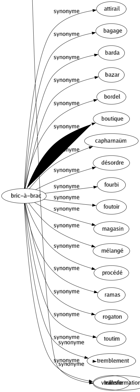 Synonyme de Amélioration : Abonnissement Achèvement Adoucissement Affermissement Allégement Aménagement Amendement Apport Armistice Arrangement Augmentation Avancement Bonification Changement Civilisation Commodités Compromis Confort Convalescence Correction Décoration Détente Éclaircie Effet Élévation Embellie Embellissement Entente Évolution Fertilisation Fignolage Finition Guérison Issue Mieux Modification Normalisation Optimisation Perfectionnement Plus-value Progrès Promotion Ravalement Réconciliation Réformation Réformé Régénération Rémission Rénovation Réparation Répit Reprisé Restauration Rétablissement Retouché Révision Soulagement Transformation 