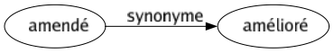 Synonyme de Amendé : Amélioré 