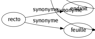 Synonyme de Amendement : Abonnissement Amélioration Aménagement Ameublissement Assagissement Bonification Changement Chaulage Correction Culture Engrais Engraissement Enrichissement Ensemencement Fertilisation Fumier Fumure Marnage Mieux Modification Perfectionnement Plâtrage Progrès Rectification Redressement Réformé Relèvement Reprisé Résipiscence Retouché Révision Terreautage 