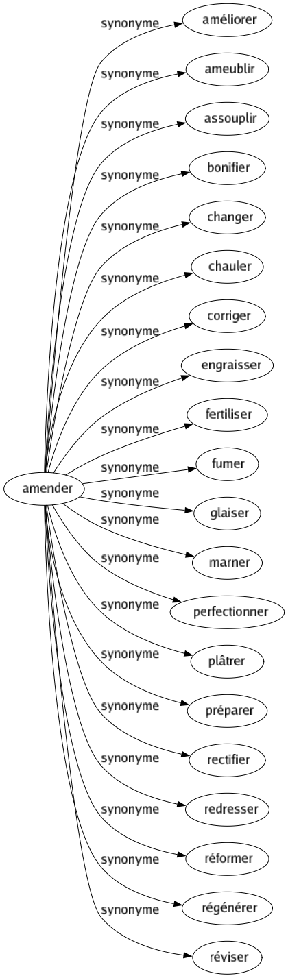 Synonyme de Amender : Améliorer Ameublir Assouplir Bonifier Changer Chauler Corriger Engraisser Fertiliser Fumer Glaiser Marner Perfectionner Plâtrer Préparer Rectifier Redresser Réformer Régénérer Réviser 