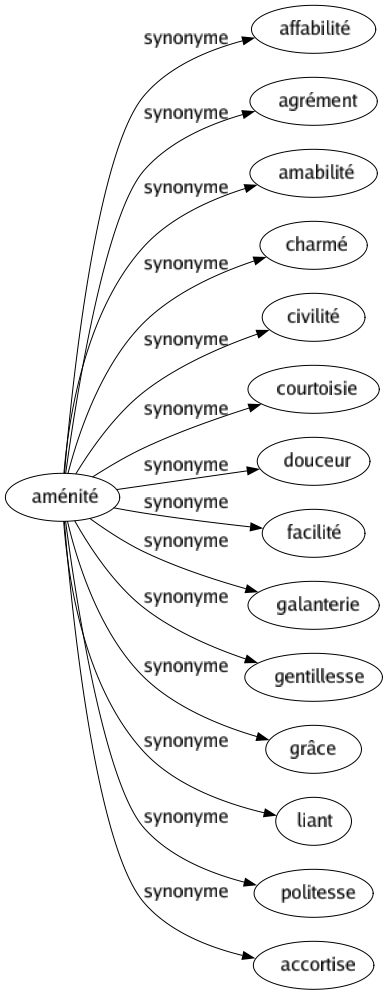 Synonyme de Aménité : Affabilité Agrément Amabilité Charmé Civilité Courtoisie Douceur Facilité Galanterie Gentillesse Grâce Liant Politesse Accortise 
