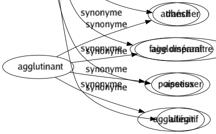 Synonyme de Amenuiser : Abaisser Adoucir Affaiblir Aiguiser Alléger Amaigrir Amincir Amputer Atténuer Couper Découper Diminuer Rapetisser Raréfier Réduire Retrancher Rogner Tarir Trancher Faire disparaître Apetisser Allégir 
