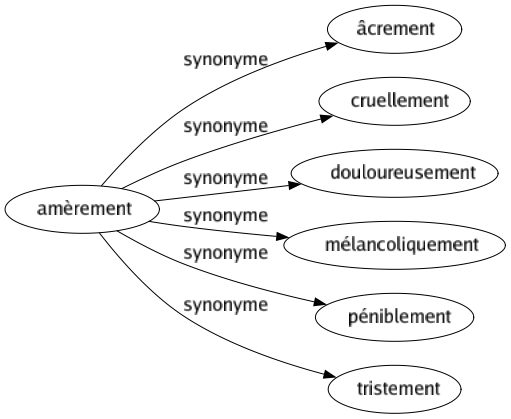 Synonyme de Amèrement : Âcrement Cruellement Douloureusement Mélancoliquement Péniblement Tristement 