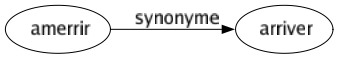 Synonyme de Amerrir : Arriver 