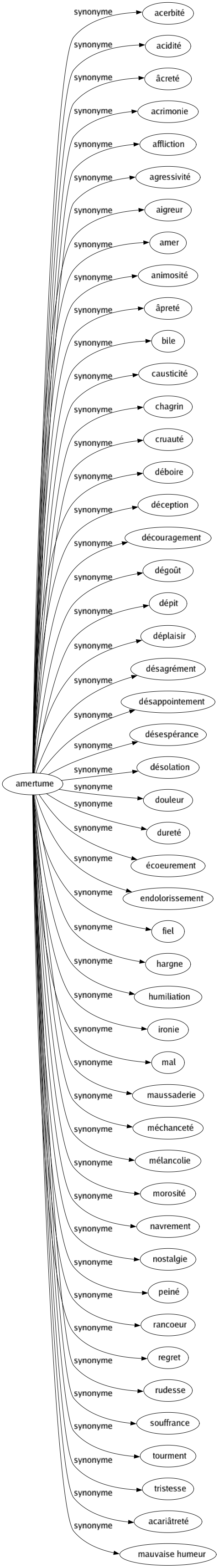 Synonyme de Amertume : Acerbité Acidité Âcreté Acrimonie Affliction Agressivité Aigreur Amer Animosité Âpreté Bile Causticité Chagrin Cruauté Déboire Déception Découragement Dégoût Dépit Déplaisir Désagrément Désappointement Désespérance Désolation Douleur Dureté Écoeurement Endolorissement Fiel Hargne Humiliation Ironie Mal Maussaderie Méchanceté Mélancolie Morosité Navrement Nostalgie Peiné Rancoeur Regret Rudesse Souffrance Tourment Tristesse Acariâtreté Mauvaise humeur 