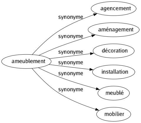 Synonyme de Ameublement : Agencement Aménagement Décoration Installation Meublé Mobilier 