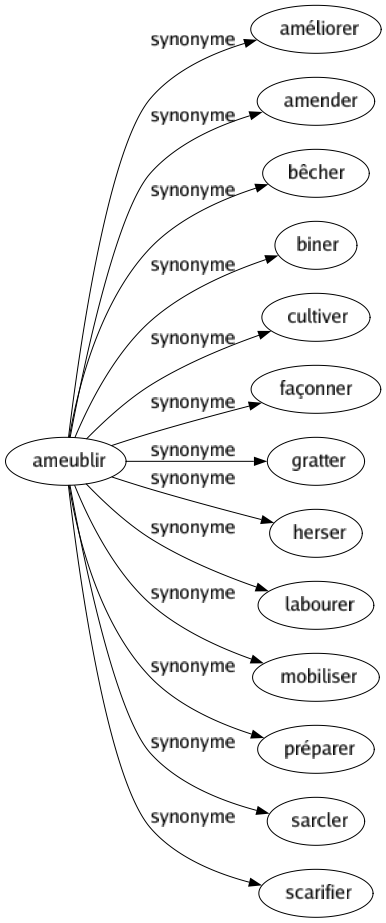 Synonyme de Ameublir : Améliorer Amender Bêcher Biner Cultiver Façonner Gratter Herser Labourer Mobiliser Préparer Sarcler Scarifier 
