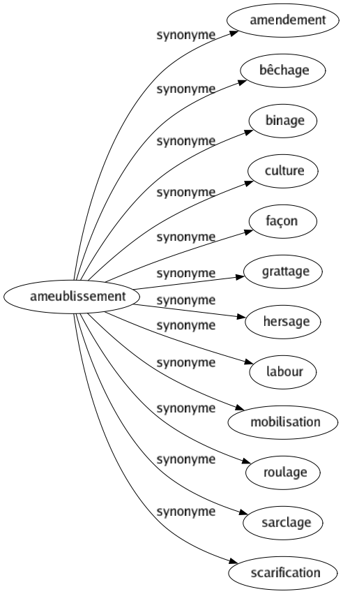 Synonyme de Ameublissement : Amendement Bêchage Binage Culture Façon Grattage Hersage Labour Mobilisation Roulage Sarclage Scarification 