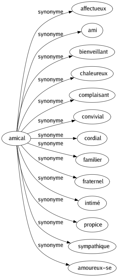 Synonyme de Amical : Affectueux Ami Bienveillant Chaleureux Complaisant Convivial Cordial Familier Fraternel Intimé Propice Sympathique Amoureux-se 