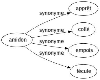 Synonyme de Amidon : Apprêt Collé Empois Fécule 