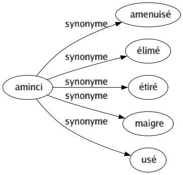 Synonyme de Aminci : Amenuisé Élimé Étiré Maigre Usé 