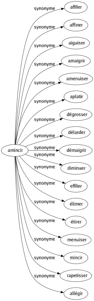 Synonyme de Amincir : Affiler Affiner Aiguiser Amaigrir Amenuiser Aplatir Dégrosser Délarder Démaigrir Diminuer Effiler Élimer Étirer Menuiser Mincir Rapetisser Allégir 