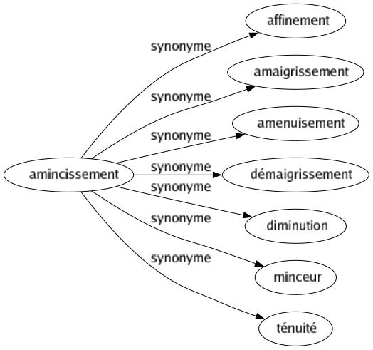 Synonyme de Amincissement : Affinement Amaigrissement Amenuisement Démaigrissement Diminution Minceur Ténuité 