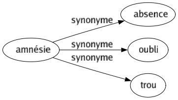 Synonyme de Amnésie : Absence Oubli Trou 