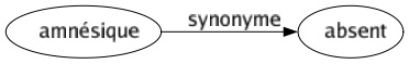 Synonyme de Amnésique : Absent 