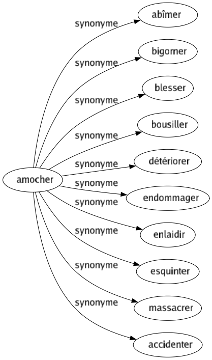 Synonyme de Amocher : Abîmer Bigorner Blesser Bousiller Détériorer Endommager Enlaidir Esquinter Massacrer Accidenter 