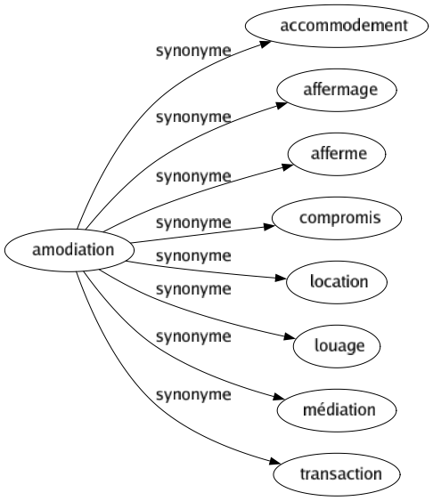 Synonyme de Amodiation : Accommodement Affermage Afferme Compromis Location Louage Médiation Transaction 