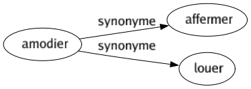 Synonyme de Amodier : Affermer Louer 
