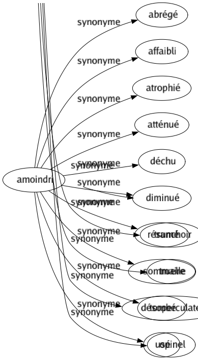 Synonyme de Amoindri : Abrégé Affaibli Atrophié Atténué Déchu Diminué Résumé Sommaire Tombé Usé 