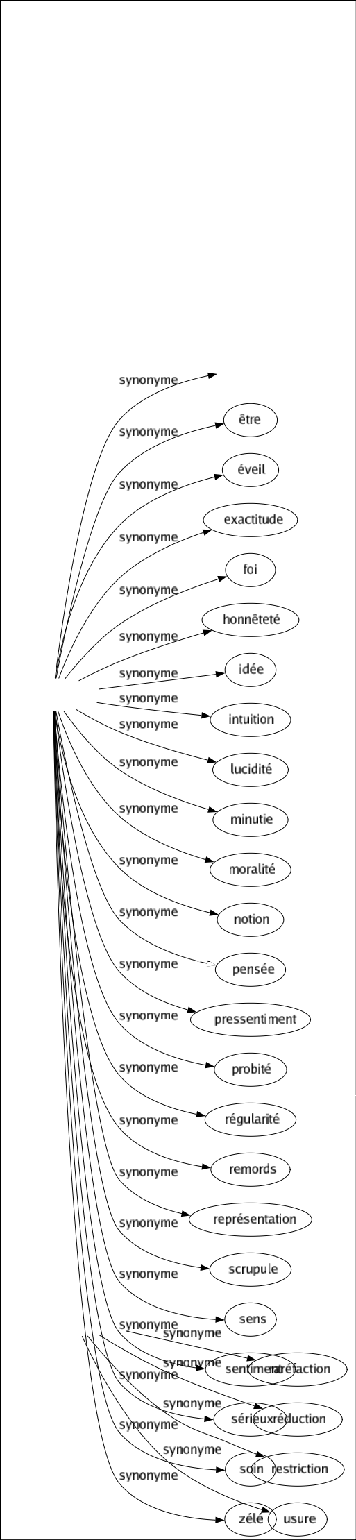 Synonyme de Amoindrissement : Abaissement Affaiblissement Atrophié Baissé Diminution Raréfaction Réduction Restriction Usure 