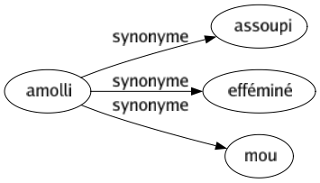 Synonyme de Amolli : Assoupi Efféminé Mou 