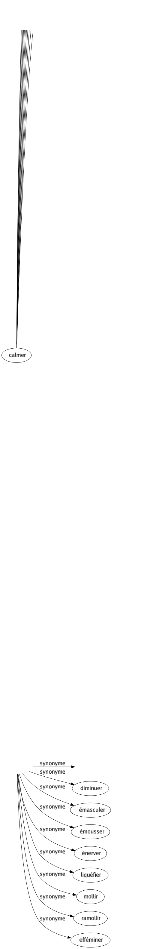 Synonyme de Amollir : Adoucir Affadir Affaiblir Alanguir Amadouer Apitoyer Attendrir Avachir Aveulir Diminuer Émasculer Émousser Énerver Liquéfier Mollir Ramollir Efféminer 