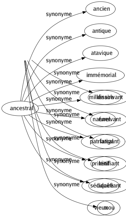Synonyme de Amollissant : Affadissant Affaiblissant Anémiant Assoupissant Aveulissant Débilitant Dépressif Déprimant Diluant Dissolvant Énervant Fatigant Lénifiant Liquéfiant Mou 