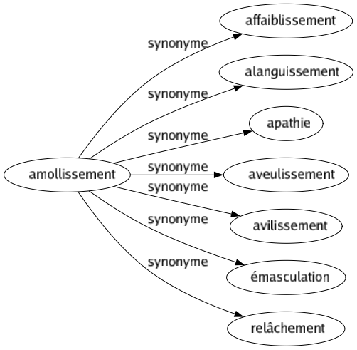 Synonyme de Amollissement : Affaiblissement Alanguissement Apathie Aveulissement Avilissement Émasculation Relâchement 