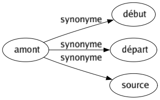 Synonyme de Amont : Début Départ Source 