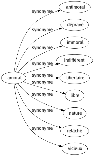 Synonyme de Amoral : Antimoral Dépravé Immoral Indiffèrent Libertaire Libre Nature Relâché Vicieux 