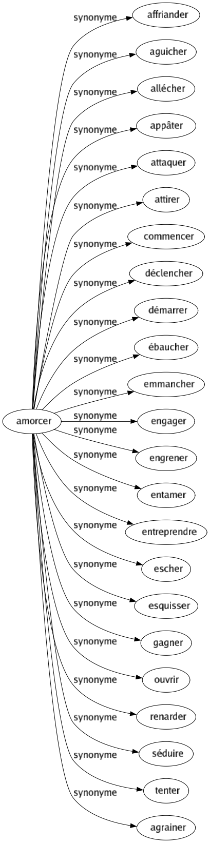 Synonyme de Amorcer : Affriander Aguicher Allécher Appâter Attaquer Attirer Commencer Déclencher Démarrer Ébaucher Emmancher Engager Engrener Entamer Entreprendre Escher Esquisser Gagner Ouvrir Renarder Séduire Tenter Agrainer 
