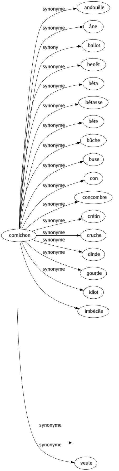 Synonyme de Amorphe : Aboulique Apathique Atone Avachi Confus Cotonneux Difforme Endormi Éteint Flasque Inconsistant Indolent Informé Languissant Mou Passif Torpide Veule 