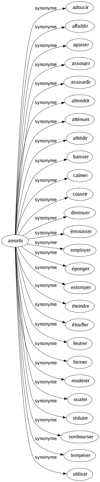 Synonyme de Amortir : Adoucir Affaiblir Apaiser Assoupir Assourdir Attendrir Atténuer Attiédir Baisser Calmer Couvrir Diminuer Émousser Employer Éponger Estomper Éteindre Étouffer Feutrer Freiner Modérer Ouater Réduire Rembourser Tempérer Utiliser 
