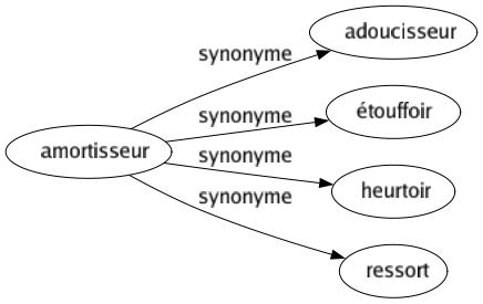 Synonyme de Amortisseur : Adoucisseur Étouffoir Heurtoir Ressort 