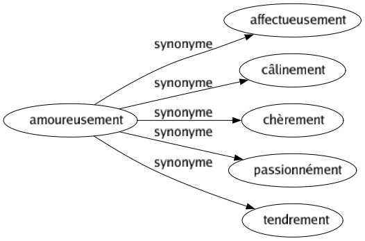 Synonyme de Amoureusement : Affectueusement Câlinement Chèrement Passionnément Tendrement 