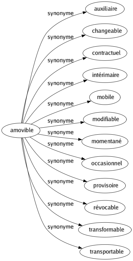 Synonyme de Amovible : Auxiliaire Changeable Contractuel Intérimaire Mobile Modifiable Momentané Occasionnel Provisoire Révocable Transformable Transportable 