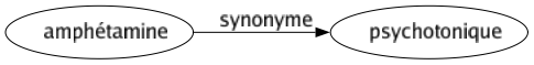 Synonyme de Amphétamine : Psychotonique 