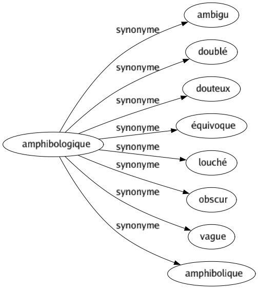 Synonyme de Amphibologique : Ambigu Doublé Douteux Équivoque Louché Obscur Vague Amphibolique 