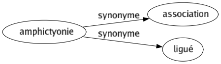 Synonyme de Amphictyonie : Association Ligué 