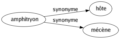 Synonyme de Amphitryon : Hôte Mécène 