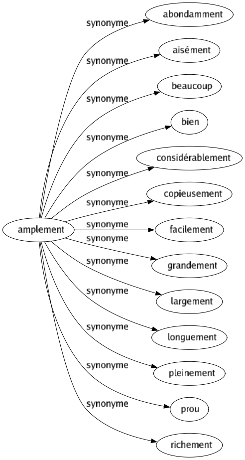 Synonyme de Amplement : Abondamment Aisément Beaucoup Bien Considérablement Copieusement Facilement Grandement Largement Longuement Pleinement Prou Richement 