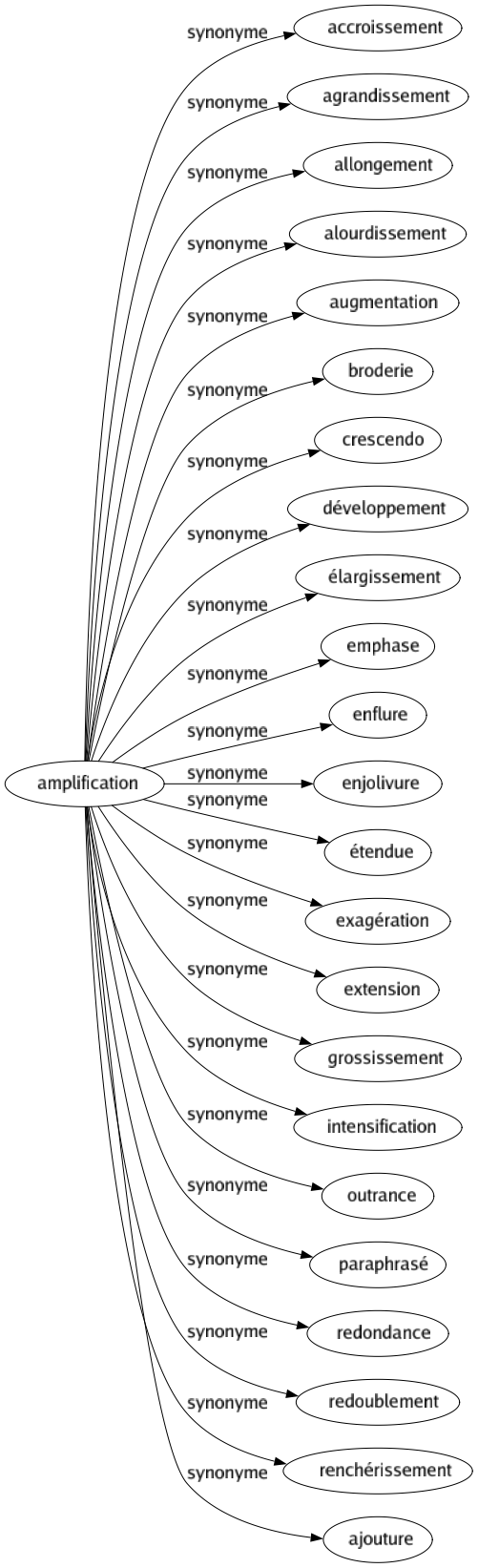 Synonyme de Amplification : Accroissement Agrandissement Allongement Alourdissement Augmentation Broderie Crescendo Développement Élargissement Emphase Enflure Enjolivure Étendue Exagération Extension Grossissement Intensification Outrance Paraphrasé Redondance Redoublement Renchérissement Ajouture 