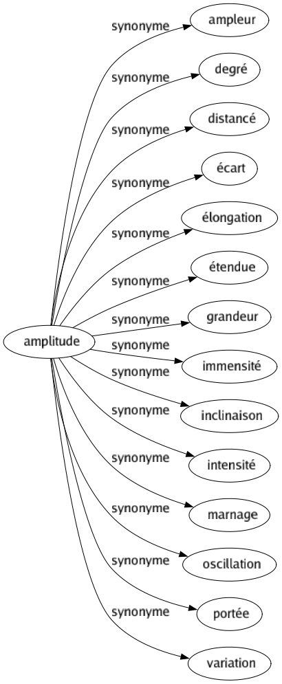 Synonyme de Amplitude : Ampleur Degré Distancé Écart Élongation Étendue Grandeur Immensité Inclinaison Intensité Marnage Oscillation Portée Variation 