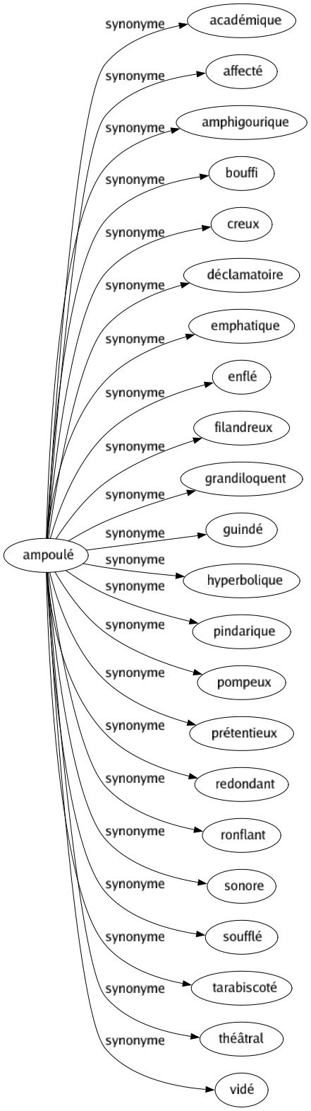 Synonyme de Ampoulé : Académique Affecté Amphigourique Bouffi Creux Déclamatoire Emphatique Enflé Filandreux Grandiloquent Guindé Hyperbolique Pindarique Pompeux Prétentieux Redondant Ronflant Sonore Soufflé Tarabiscoté Théâtral Vidé 