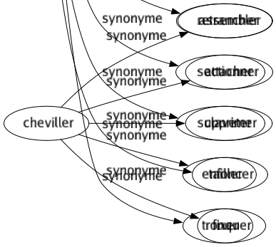 Synonyme de Amputer : Alléger Amenuiser Appauvrir Censurer Châtrer Couper Dépareiller Diminuer Enlever Mutiler Opérer Ôter Réséquer Retirer Retrancher Sectionner Supprimer Tailler Tronquer 
