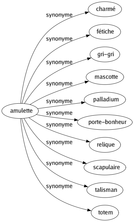 Synonyme de Amulette : Charmé Fétiche Gri-gri Mascotte Palladium Porte-bonheur Relique Scapulaire Talisman Totem 