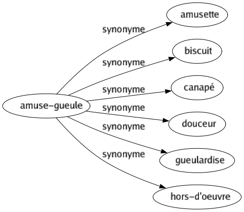 Synonyme de Amuse-gueule : Amusette Biscuit Canapé Douceur Gueulardise Hors-d'oeuvre 
